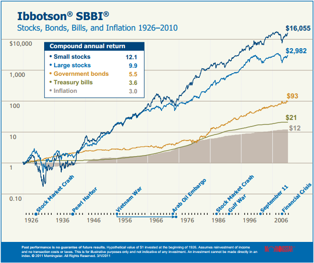 Ibbotson Stock Chart