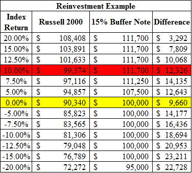 Reinvestment Example