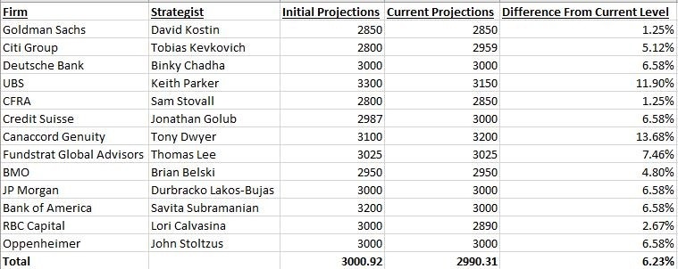 S&P 500 projections