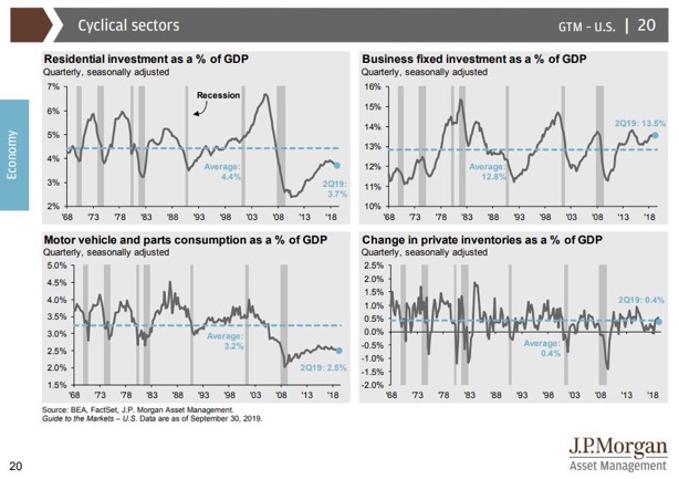Cyclical sectors