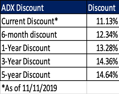 An Alternative to Mutual Funds - Top 10 holdings of ADX - Current and Previous Discounts