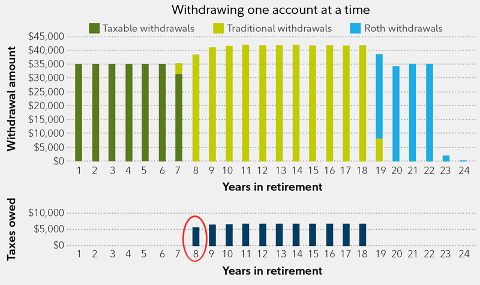 withdrawing from retirement accounts