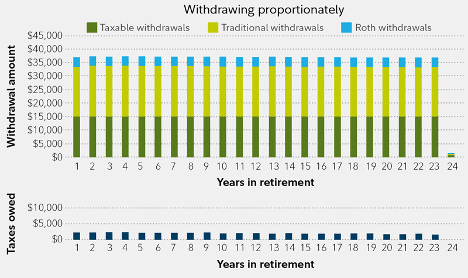 withdrawing from retirement account