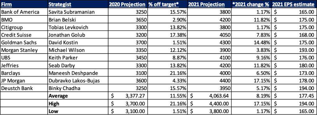 2021 S&P 500 Predictions
