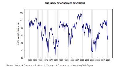 index of consumer sentiment